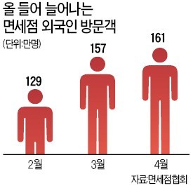 "유커 복귀 임박"… 설레는 면세점들