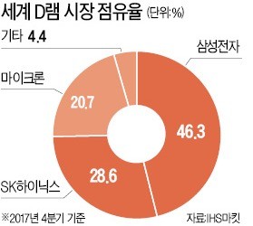 한·미 반도체 3社 압박 수위 높이는 中… 가격담합 판정 땐 과징금 8兆 넘을 수도