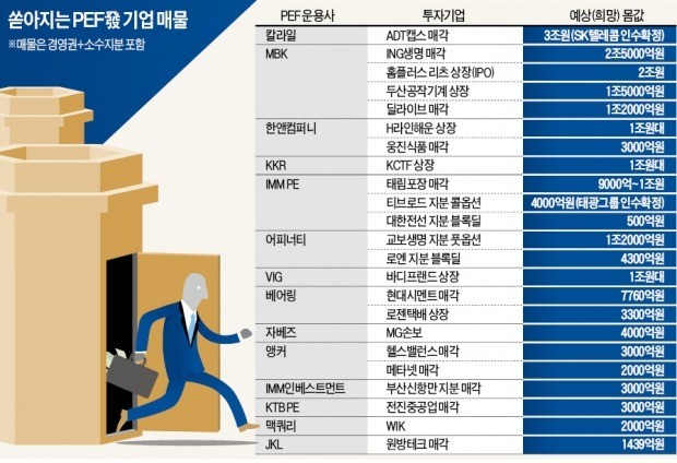 마켓인사이트 PEF 금리인상기엔 투자보다 회수… 몸값 1兆 넘는 ...