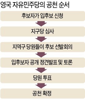 중앙당 '찍어누르기式 공천' 불가능한 영국