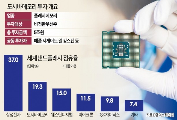 [마켓인사이트] 현대차투자證·교직원공제회, 도시바메모리 우선주 쟁탈전서 웃다