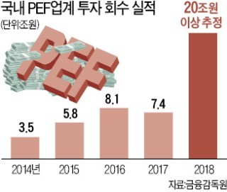 [마켓인사이트] 사모펀드 '20兆 기업매물' 쏟아낸다