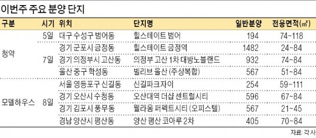 선거 앞두고 '숨고르기'… 5곳 청약