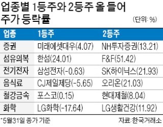 형보다 나은 아우… 2등株의 반란