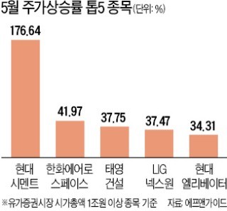 된서리 맞은줄 알았는데… 방산株, 경협株 만큼 올랐네