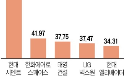 된서리 맞은줄 알았는데… 방산株, 경협株 만큼 올랐네