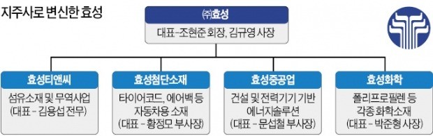 효성, 지주사 변신… 20년 만에 다시 4개 사업회사 체제로