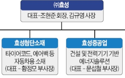 효성, 지주사 변신… 20년 만에 다시 4개 사업회사 체제로