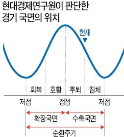 "경기 침체국면 진입… 급격한 불황 올 수도"