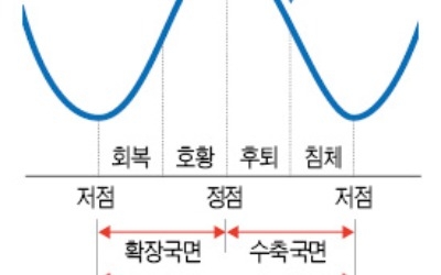 "경기 침체국면 진입… 급격한 불황 올 수도"