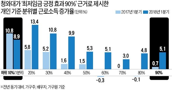 개인별 근로소득만 분석… 최저임금 올라 해고된 근로자 반영 안돼