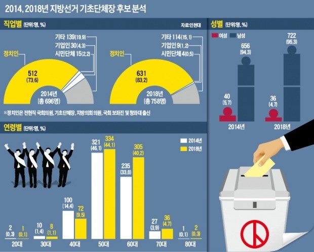 갈수록 커지는 기초단체장 파워… 청와대·국회의원 출신도 도전