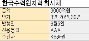 [기업 재무] 伊국채금리 쇼크·中 채권 부도 가능성↑… 국내 장기채 인기