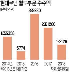 현대로템, 대만서 9098억 규모 전동차 수주