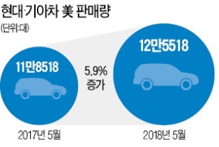 복덩이 'SUV 3형제'… 현대·기아차, 18개월 만에 美서 웃었다