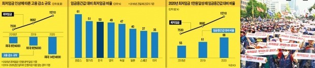 KDI의 '최저임금 인상' 경고… "일자리 32만개 날아간다"