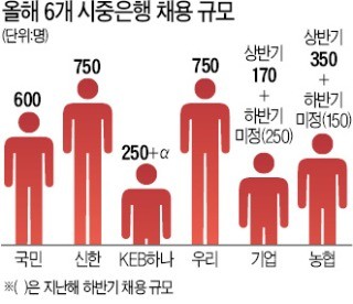 [취업에 강한 신문 한경 JOB] '은행고시'의 부활… "논술·전공·경제상식 등 6社6色 시험 대비해야"