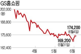 GS홈쇼핑 바닥?… 기관, 16일째 순매수