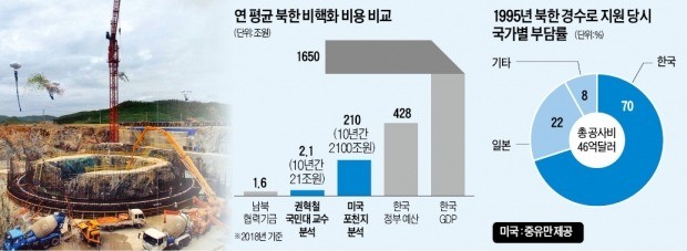 北 핵폐기 대가 수백兆 필요한데… 한국이 70% 이상 떠안을 수도