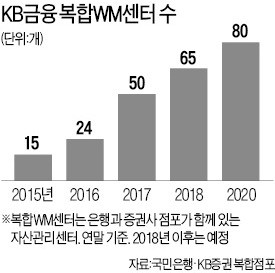 KB금융, 증권 점포 대다수 은행 연계 자산관리센터로