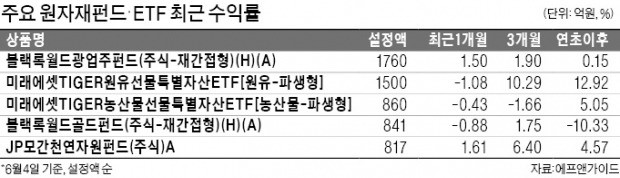 하반기 원자재펀드 투자 기상도, 산업금속 '맑음'… 원유·농산물 '흐림'