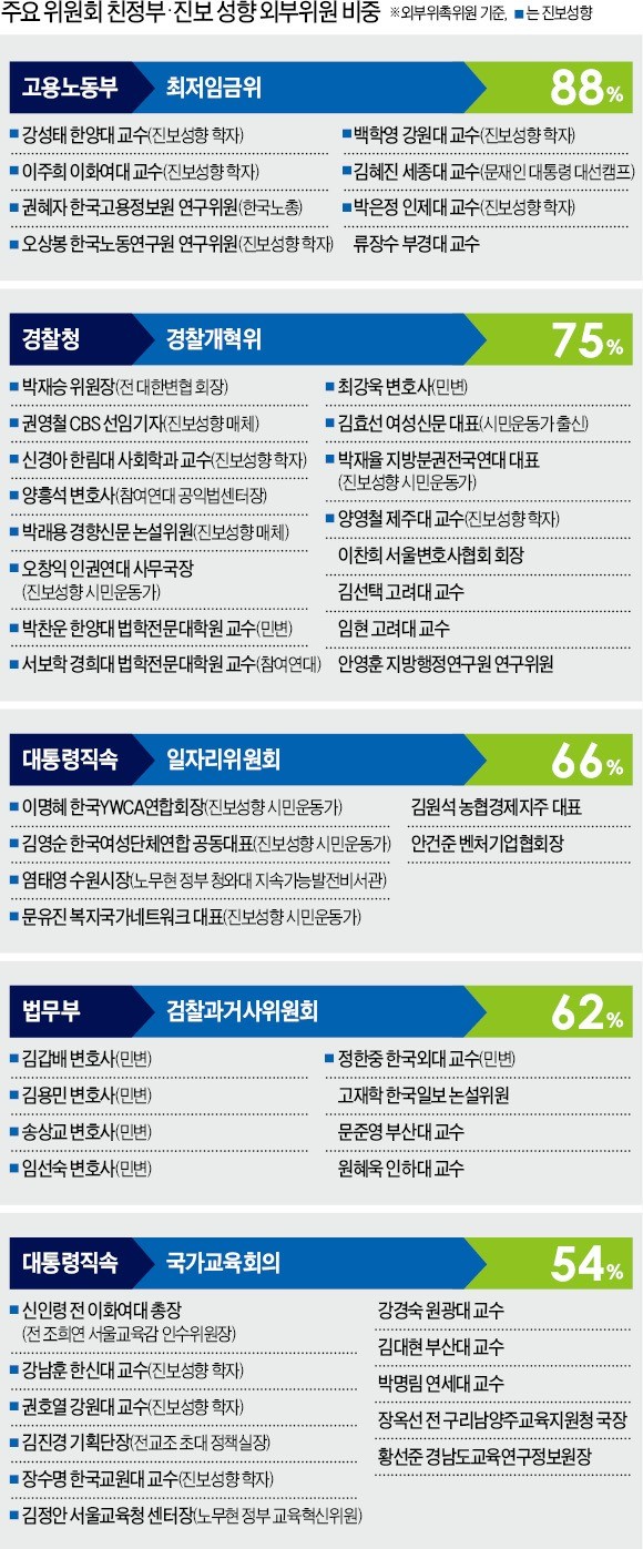 최임委 위원 88%·과거사委 62%가 '親정부'… 정책토론 '하나마나'