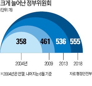 '기울어진' 정부 위원회… 일방통행 정책 부추긴다