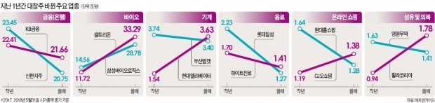 대장주 '물갈이'… 1년새 15개 업종서 교체