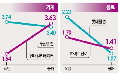 대장주 '물갈이'… 1년새 15개 업종서 교체