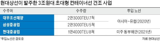 현대상선, 3兆 규모 선박 20척 발주