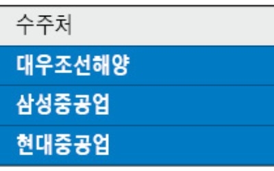 현대상선, 3兆 규모 선박 20척 발주