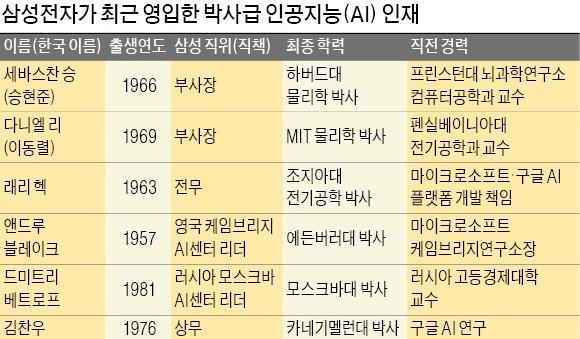 삼성전자, 세계적 AI 석학 잇따라 영입