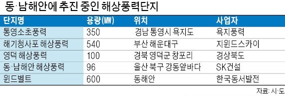 해상풍력에 잇따라 뛰어드는 영남권