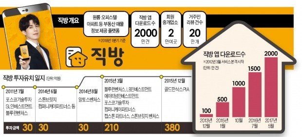 앱 다운로드 2000만건 직방… 글로벌 IB가 점찍은 '차세대 유니콘'