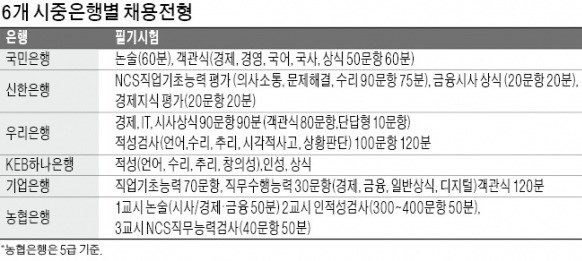 [취업에 강한 신문 한경 JOB] '은행고시'의 부활… "논술·전공·경제상식 등 6社6色 시험 대비해야"