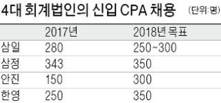 [취업에 강한 신문 한경 JOB] "몸집 커져야 일감 늘어난다"… '회계법인 빅4' 채용 30% 늘려