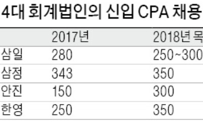 [취업에 강한 신문 한경 JOB] "몸집 커져야 일감 늘어난다"… '회계법인 빅4' 채용 30% 늘려