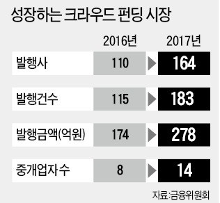 중소기업도 연내 크라우드펀딩 길 열린다