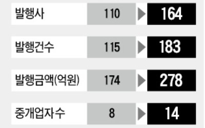 중소기업도 연내 크라우드펀딩 길 열린다