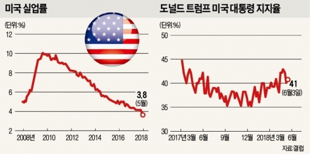 300만개 일자리 만든 대통령 vs 통상전쟁 촉발한 '독불장군'