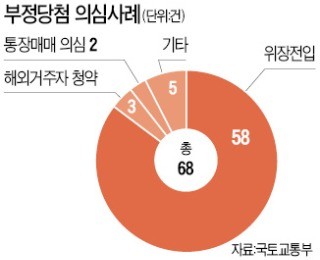 서울·과천 일반분양서도 '불법 의심' 68명 적발