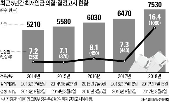 勞 빠져도 최저임금 결정… '최임법 17조' 발동될까