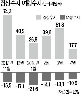 경상수지마저… 흑자규모 6년 만에 최소