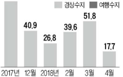 경상수지마저… 흑자규모 6년 만에 최소