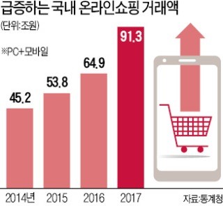 [단독] SK, 5000억 조달… e커머스 '판' 흔든다