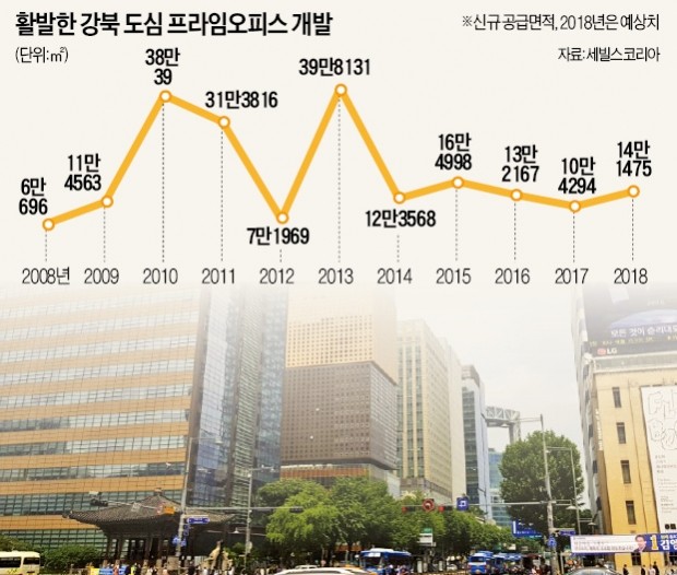 스타트업 속속 '둥지'… 강북 도심 업무지구가 젊어졌다