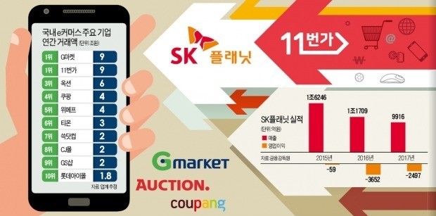 [단독] 11번가 몸집 키우는 SK… 온라인 쇼핑몰 '패권 경쟁' 가열