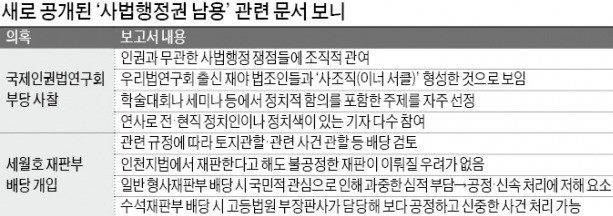 법원행정처 추가 공개 98개 문건 보니… '인권법 판사'에 대한 대법원 우려 곳곳에