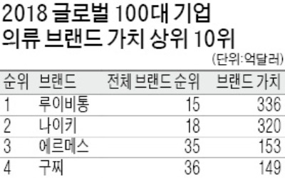 루이비통, 나이키 제치고 브랜드 가치 1위