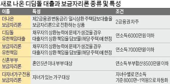 [카드·보험] 제2금융권 주담대 상환 부담되면… '더 나은 보금자리론'으로 갈아타볼만